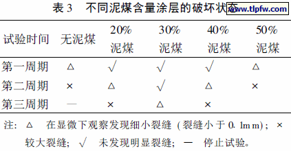 不同泥煤含量涂层的破坏状态