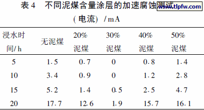 不同泥煤含量涂层的加速腐蚀测试