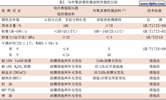与环氧沥青防腐涂料性能的比较