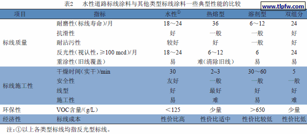 水性道路标线涂料与其他类型标线涂料一些典型性能的比较