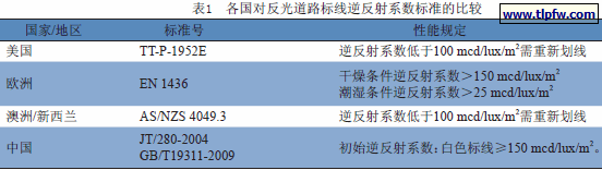各国对反光道路标线逆反射系数标准的比较