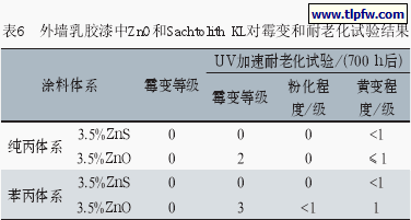 外墙乳胶漆中ZnO和Sachtolith KL对霉变和耐老化试验结果
