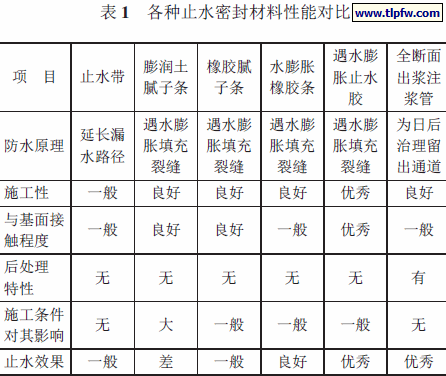 各种止水密封材料性能对比