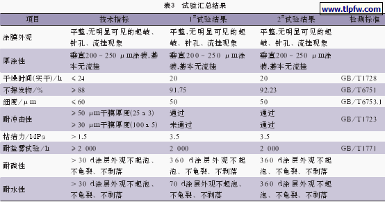 试验汇总结果