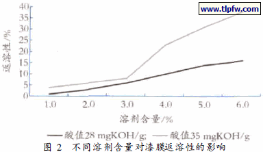 不同溶剂含量对漆膜返溶性的影响