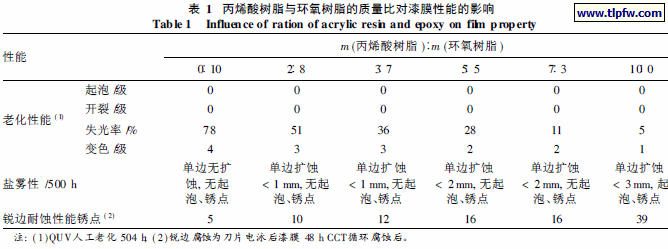 丙烯酸树脂与环氧树脂的质量比对漆膜性能的影响