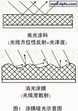 涂膜哑光示意图