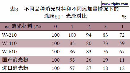 不同品种消光材料和不同添加量情况下的涂膜60°光泽对比