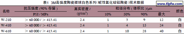 3M高强度陶瓷微球白色系列（碱性氧化硅铝陶瓷）技术数据