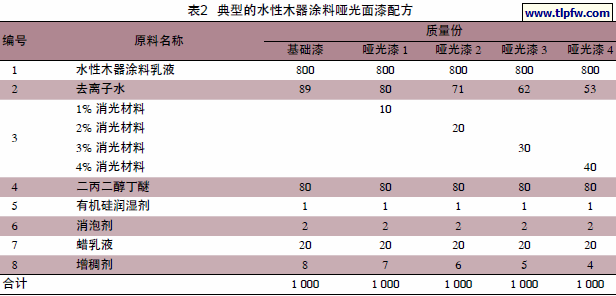典型的水性木器涂料哑光面漆配方