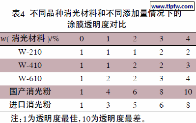 不同品种消光材料和不同添加量情况下的涂膜透明度对比