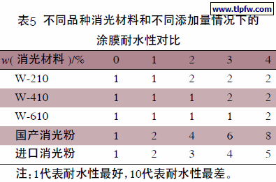 不同品种消光材料和不同添加量情况下的涂膜耐水性对比