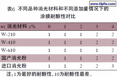 不同品种消光材料和不同添加量情况下的涂膜耐醇性对比