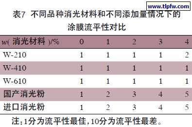 不同品种消光材料和不同添加量情况下的涂膜流平性对比