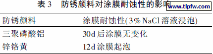 防锈颜料对涂膜耐蚀性的影响