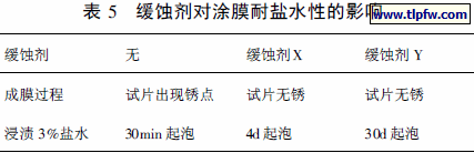 缓蚀剂对涂膜耐盐水性的影响