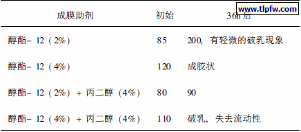 表6 成膜助剂对冻融稳定性的影响( 粘度/ mPa.s)