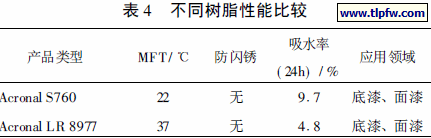 不同树脂性能比较