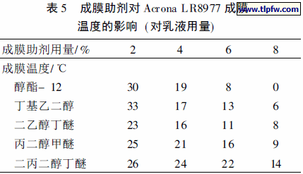 成膜助剂对Acr ona LR8977 成膜温度的影响( 对乳液用量)