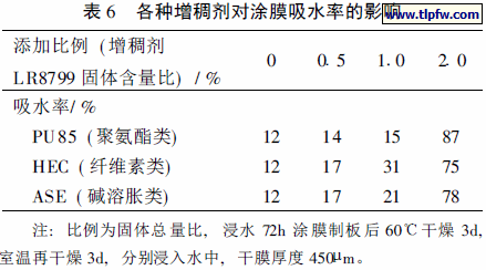 各种增稠剂对涂膜吸水率的影响