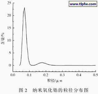 纳米氧化锆的粒径分布图 