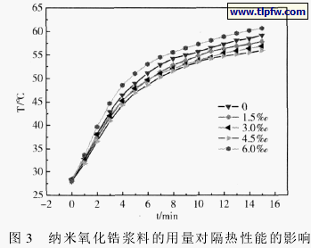 纳米氧化锆浆料的用量对隔热性能的影响 