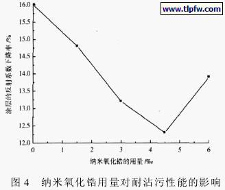 纳米氧化锆用量对耐沾污性能的影响 