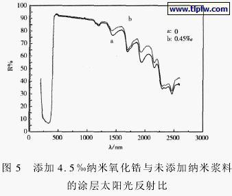 添加4.5j纳米氧化锆与未添加纳米浆料 的涂层太阳光反射比 
