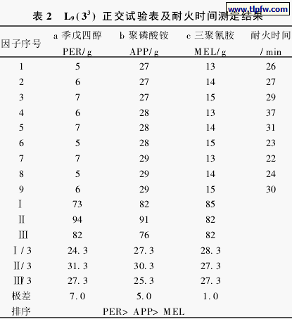 正交试验表及耐火时间测定结果 