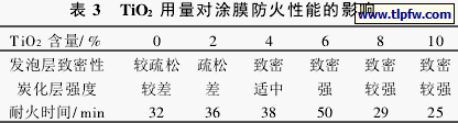 TiO2用量对涂膜防火性能的影响 