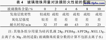 玻璃微珠用量对涂膜防火性能的影响 