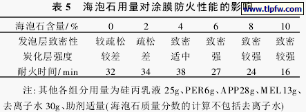 海泡石用量对涂膜防火性能的影响 