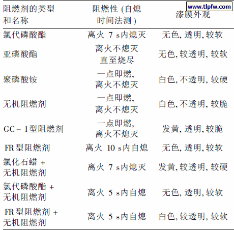 表3 阻燃剂的阻燃效果及对漆膜外观的影响