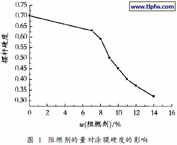 阻燃剂的量对涂膜硬度的影响