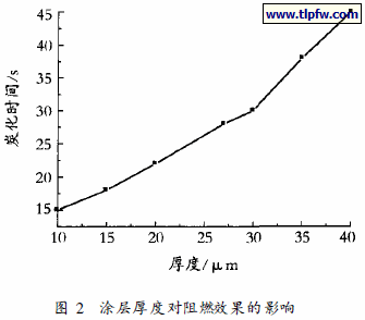 涂层厚度对阻燃效果的影响