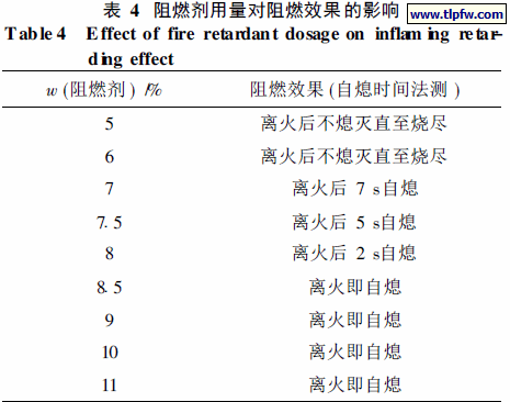 阻燃剂用量对阻燃效果的影响