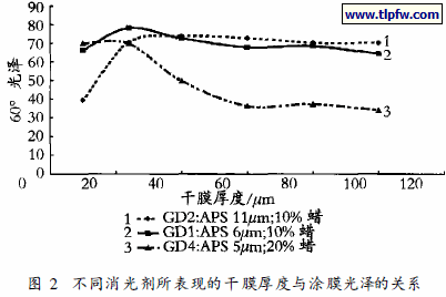 不同消光剂所表现的干膜厚度与涂膜光泽的关系