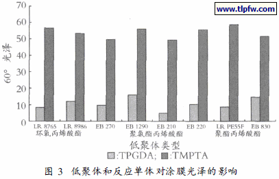 不同消光剂所表现的干膜厚度与涂膜光泽的关系