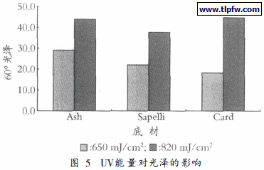 UV能量对光泽的影响
