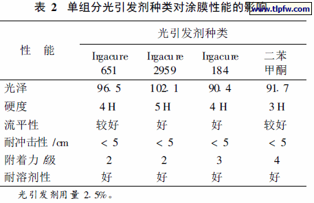 单组分光引发剂种类对涂膜性能的影响