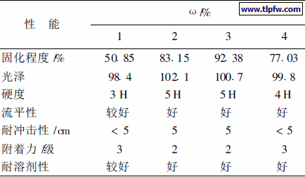 单组分光引发剂种类对涂膜性能的影响