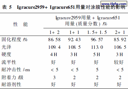 复合光引发剂体系对固化程度和涂膜性能的影响