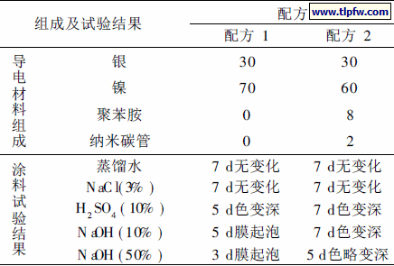 表6 导电填料的组成对涂料防腐性能的影响