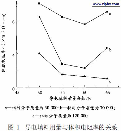 导电填料用量与体积电阻率的关系