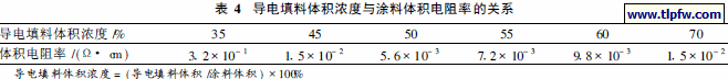 导电填料体积浓度与涂料体积电阻率的关系