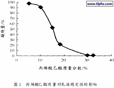 丙烯酸乙酯用量对乳液稳定性的影响