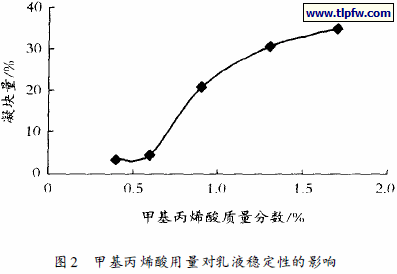 甲基丙烯酸用量对乳液稳定性的影响