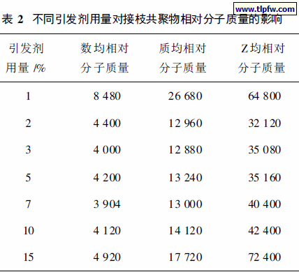 不同引发剂用量对接枝共聚物相对分子质量的影响