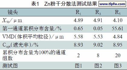Zn粉干分散法测试结果