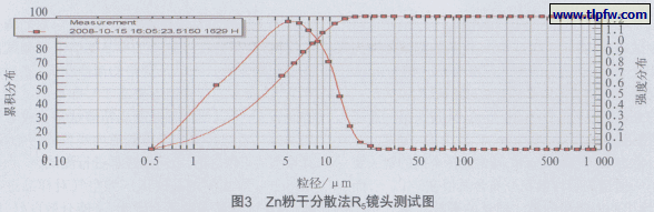 Zn粉干分散法R5镜头测试图